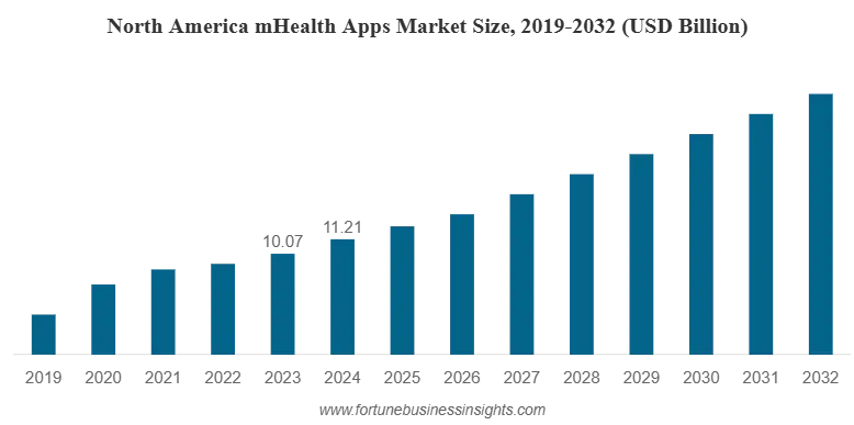 mHealth App Market Size