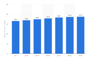 Graph https://www.statista.com/topics/2158/online-dating/