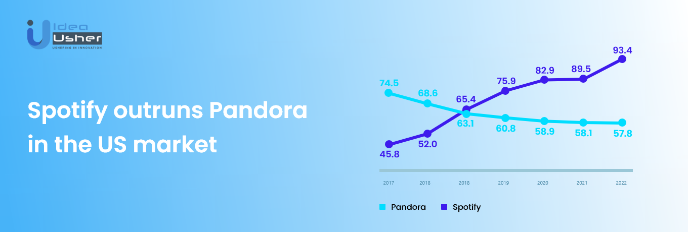 Spotify Outruns Pandora in US