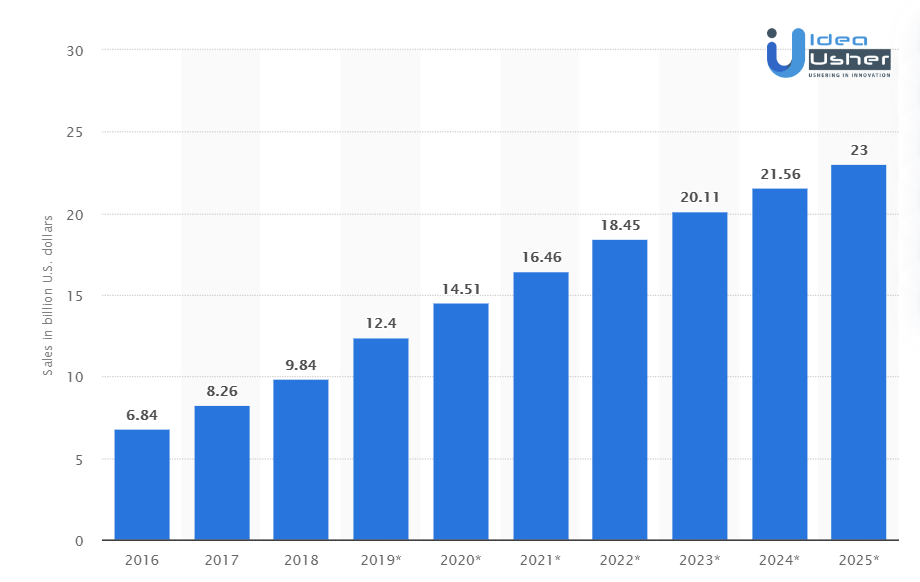 Bar graph 