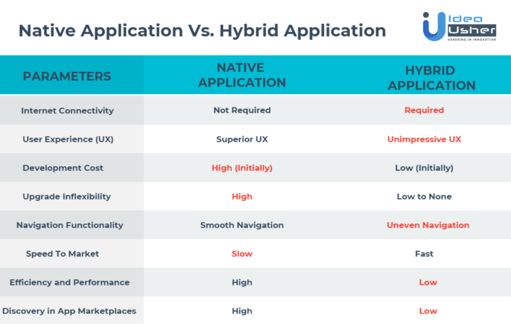 Native and Hybrid Apps Comparison