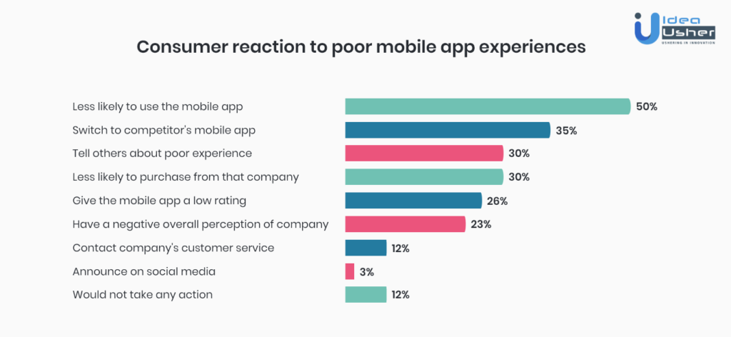 Consumer reaction to poor mobile app experience