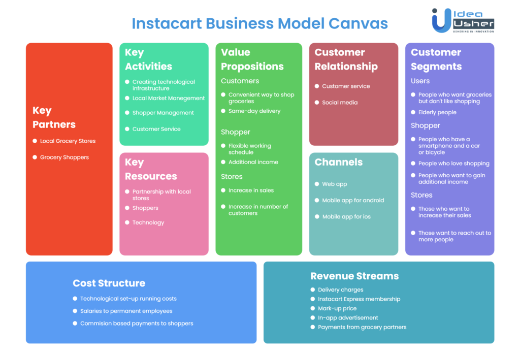 Instacart Business Model Canvas - How does Instacart work 