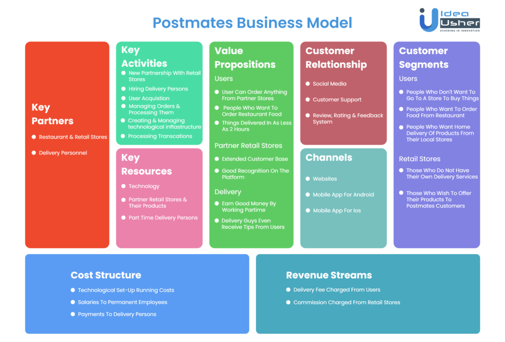 How Postmates Works - Postmates Business Model Canvas 