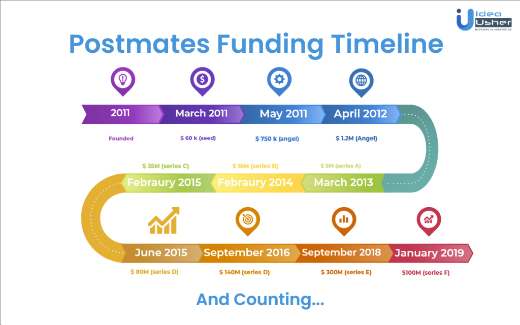 How Postmates Works - Postmates Funding Timeline