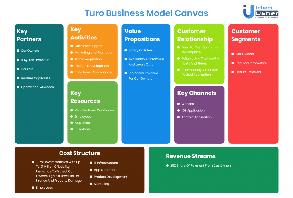 Turo Business Model Canvas