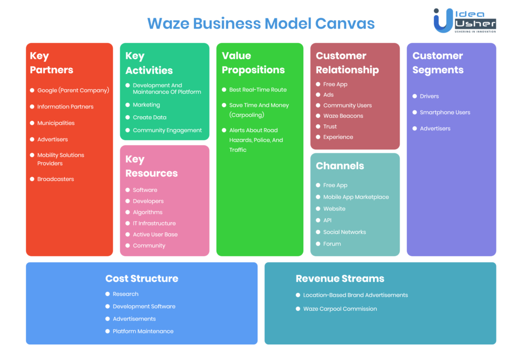 Waze Business Model Canvas