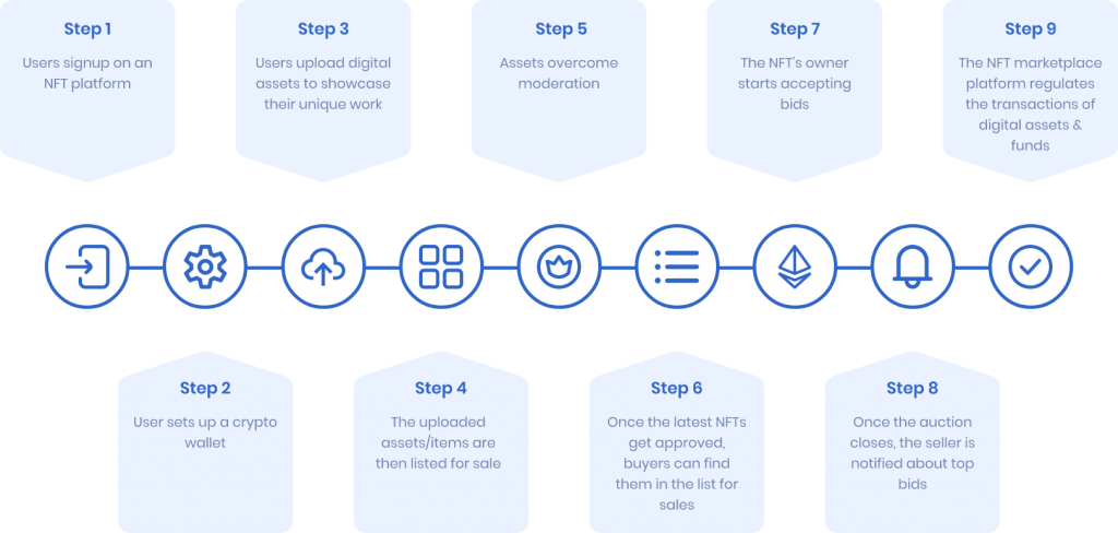 Non Fungible Token Development - | NFT marketplace - Idea Usher