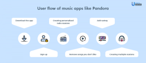Build a music app like Pandora