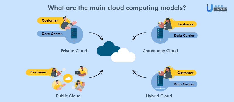 What are main cloud computing models?