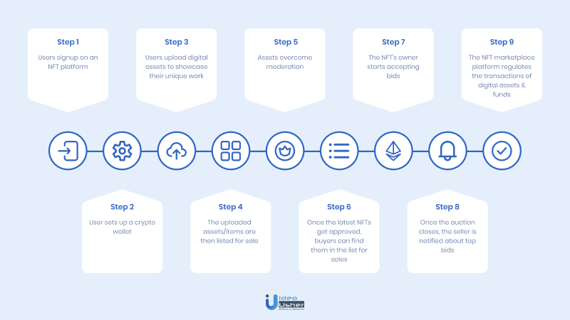 user flow of nft platform