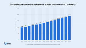 skincare routine app development