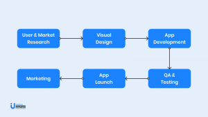 Skincare App Development Process 