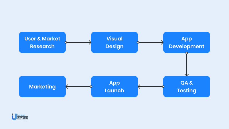 On demand home services app development process 