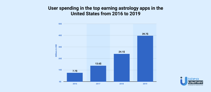 Western Astrology App Profits