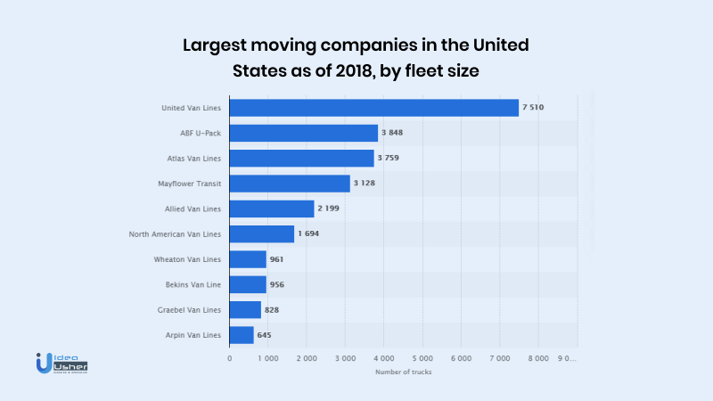 Largest moving companies in USA