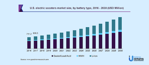 e-scooter market stats