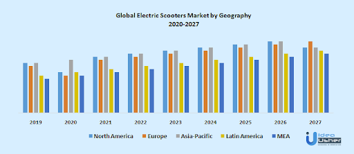 e-scooter market trends