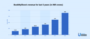 BookMyShow revenue model