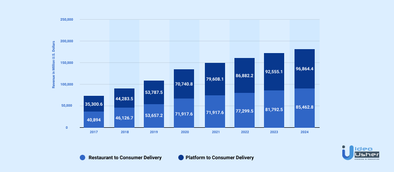 online ordering statistics