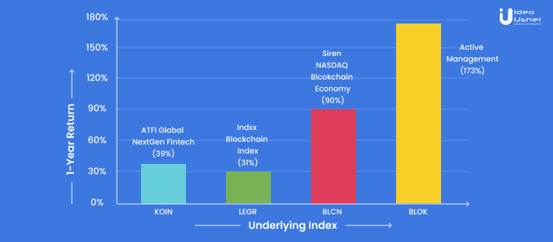 1 year returns comparison for investing in blockchain etfs