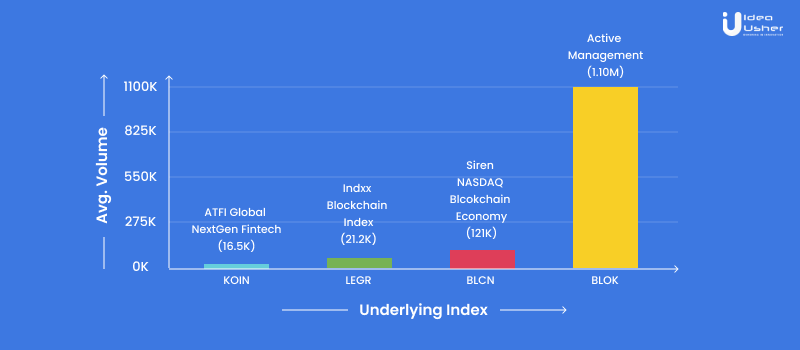 average volume blockchain technology etfs access to the crypto world