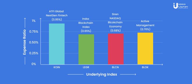 expense ratio comparison blochain technology etfs access to the crypto world