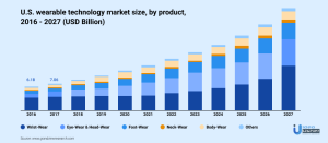 market size of wearable technology