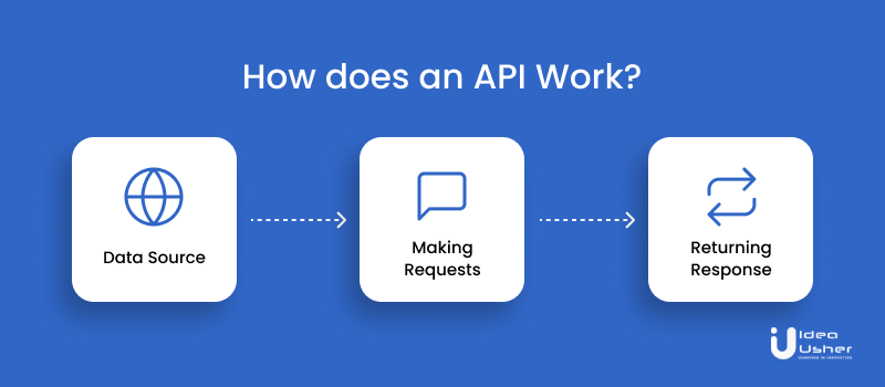 how does an API work