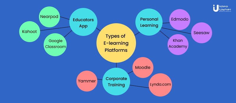 types of e-learning apps