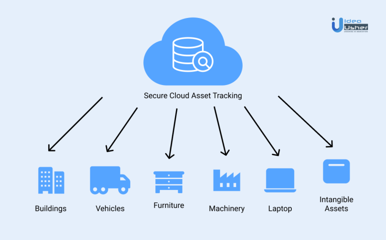 Mobile Asset Tracking Software - Idea Usher