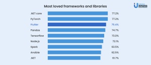 A list of the app development framework and libraries and their approval ratings