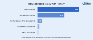 How satisfied are people with Flutter