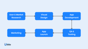 step wise app development process