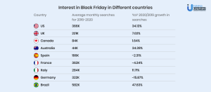 a ranking of which countries showed the most interest in black friday