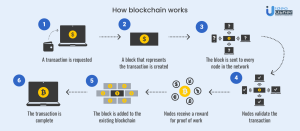 how-blockchain-works