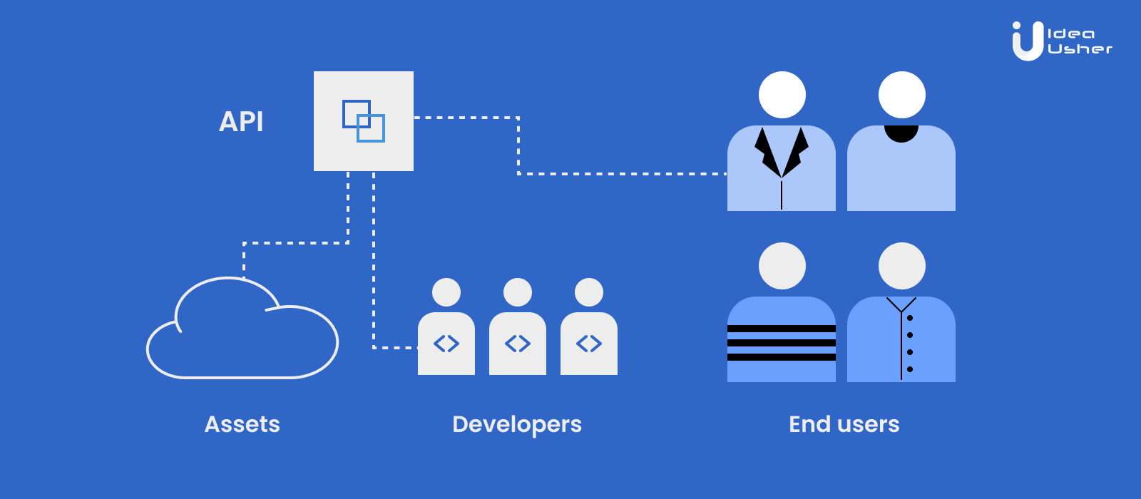 Factors You Should Consider Before Getting Your API Developed.|2021
