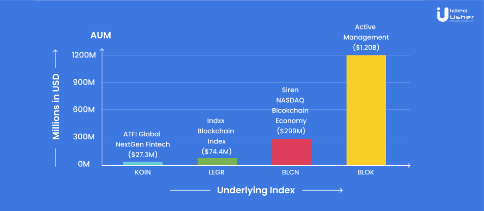 Assets under management blockchain etf