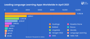 infograpgh of language learning app