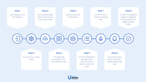 Steps developers need to follow to mint NFT