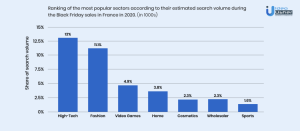 an infographic showing what are the most popular sector during black friday sale