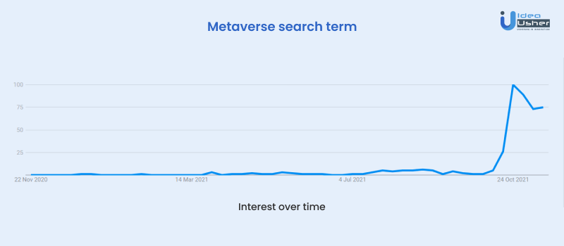 Google trends metaverse