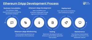 How to scale Dapp ethereum