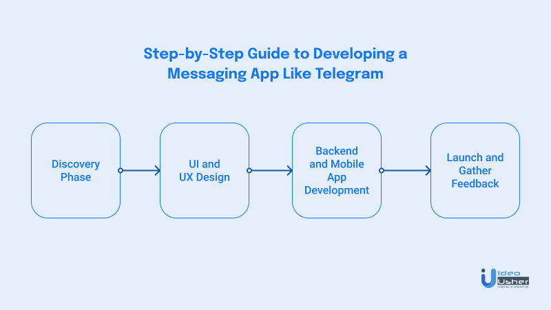 steps to develop an app like telegram