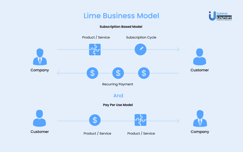 Lime business model infographic