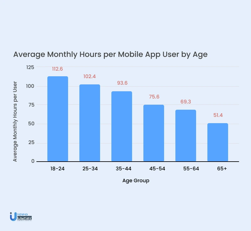average time of mobile use by age infographic
