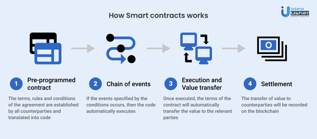 smart contracts working infographic