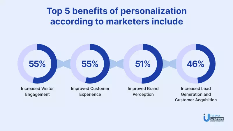 impact of personalization on customers infographic