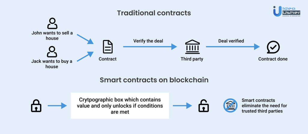 traditional-contracts-vs-smart-contracts-infographic