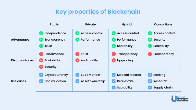 types of blockchains and use cases